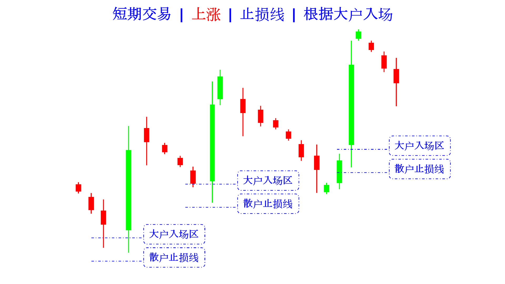 stop loss line lower major in rising cn